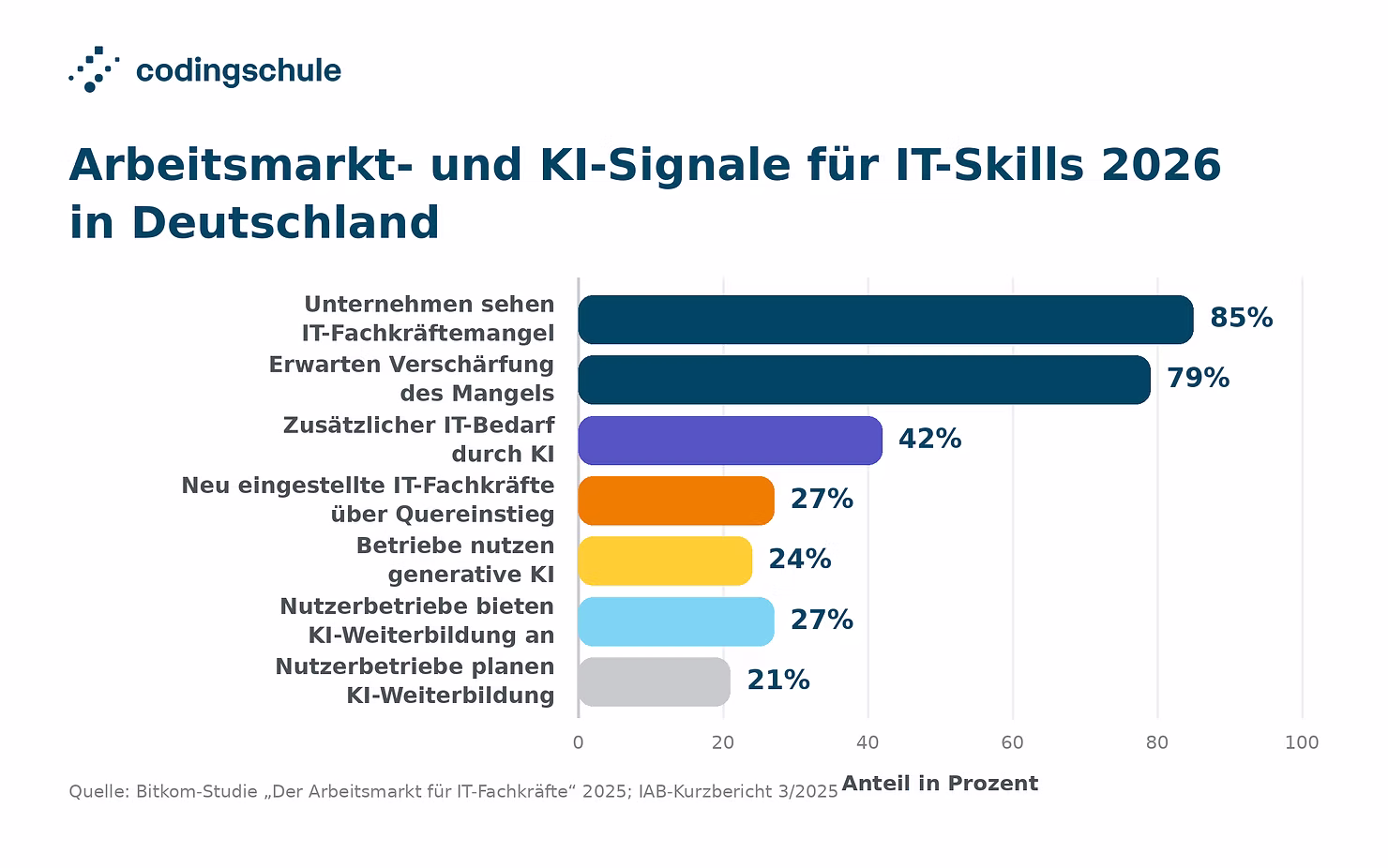 Arbeitsmarkt und KI-Signale für IT-Skills