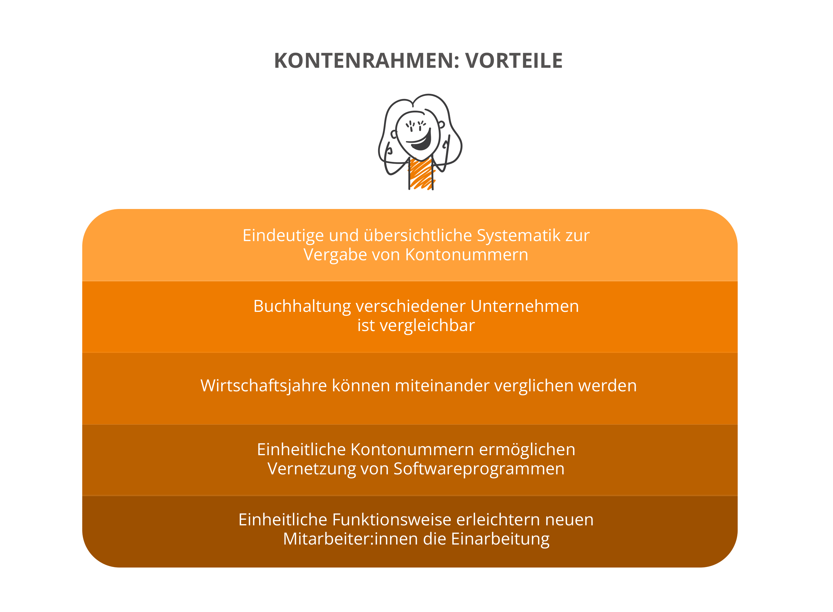 Kontenrahmen - Alles Wichtige zum Aufbau und ihrer Funktion