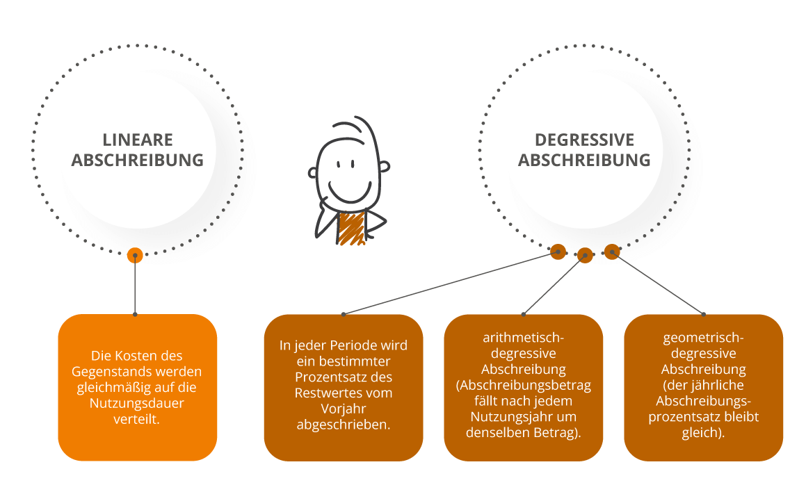 Lineare Und Degressive Abschreibung Unterschied Abschreibung: Arten & Methoden einfach erklärt
