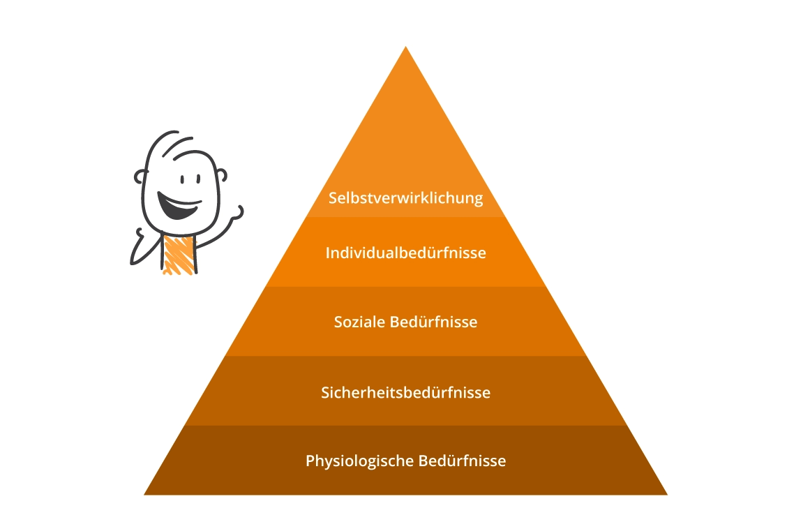Bedürfnispyramide nach Maslow Erklärung und Beispiele
