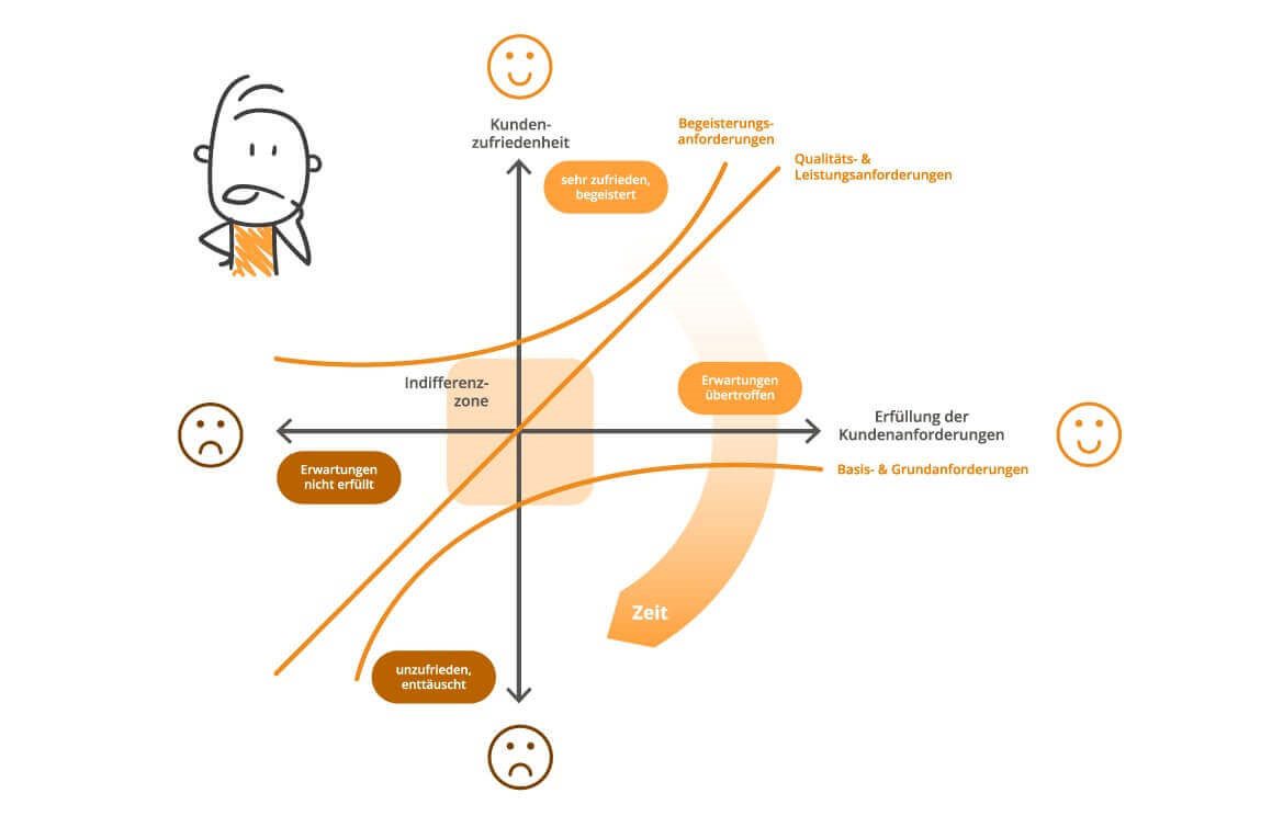 Kano-Modell: Definition, Kano-Analyse & -Diagramm erklärt