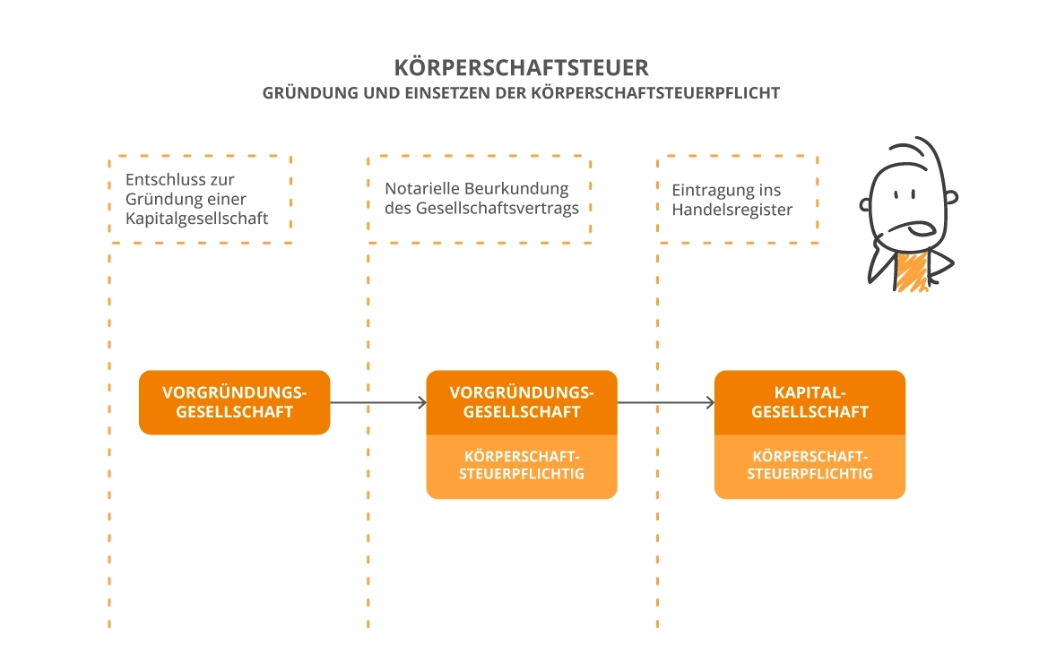 Körperschaftsteuer Was ist das?
