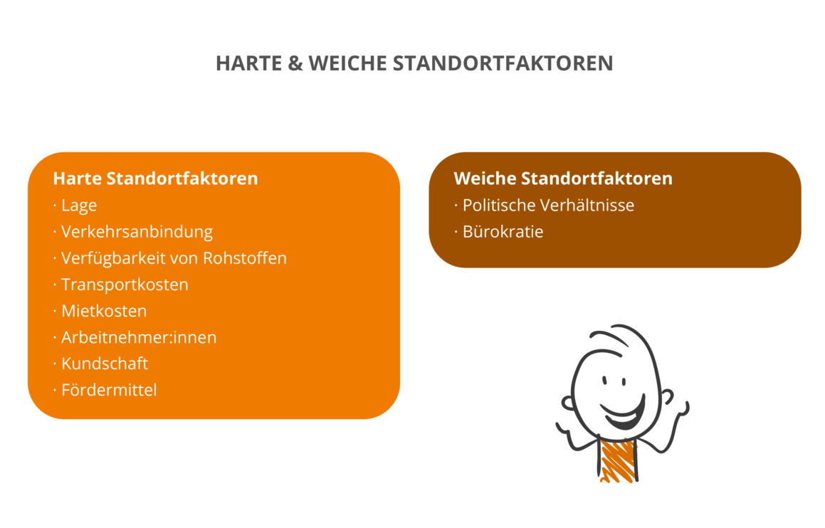 Harte Und Weiche Standortfaktoren Unterschied office.lexware.de