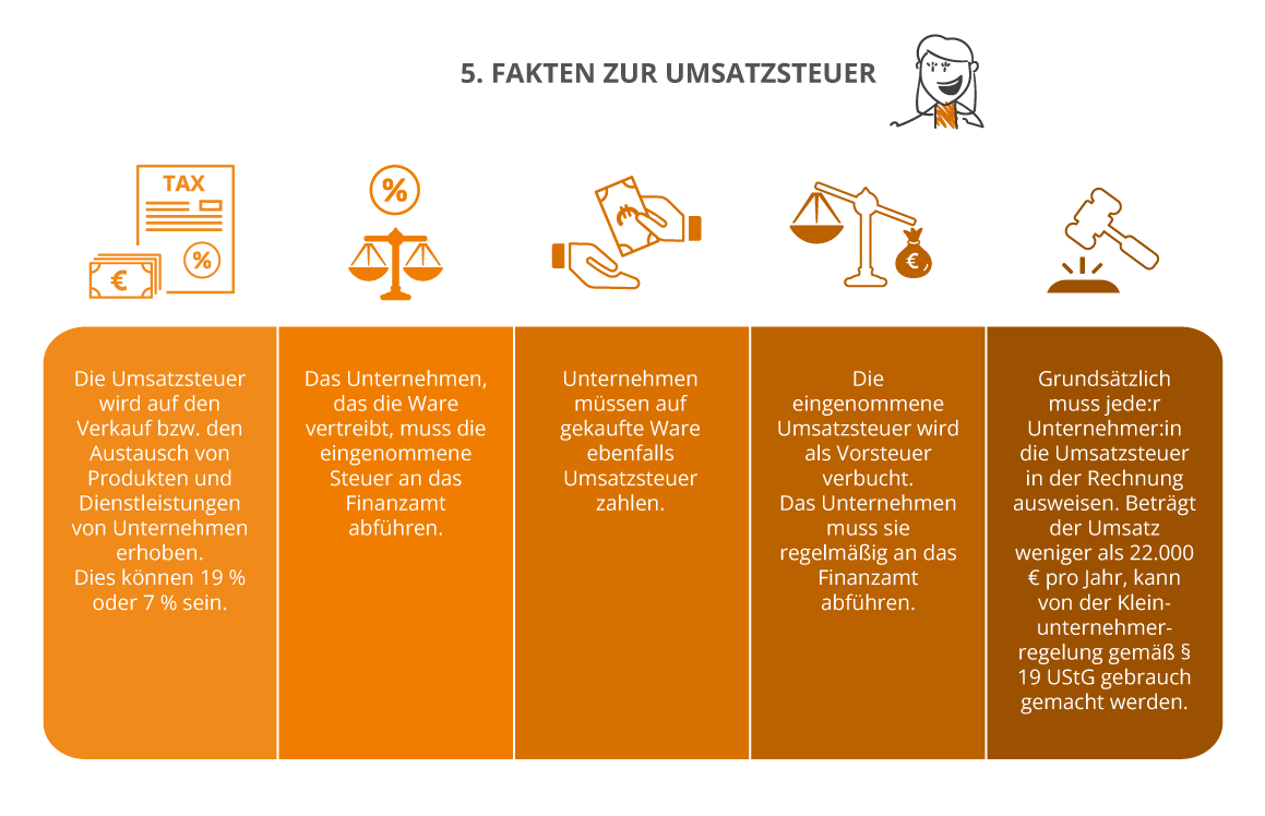 Umsatzsteuer einfach erklärt + Berechnung & Tipps